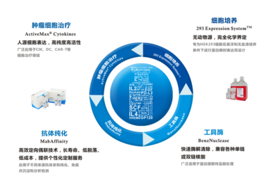 ACROBiosystems 技術服務 專業解決方案助力生物醫藥研發