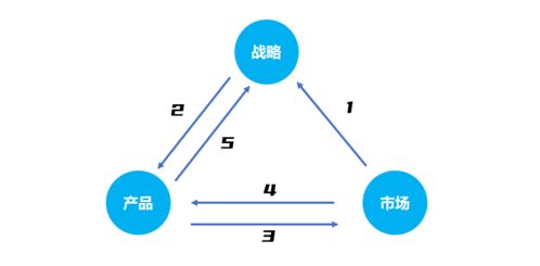 萬字長文 深度解析創(chuàng)業(yè)公司如何打造產(chǎn)品管理體系